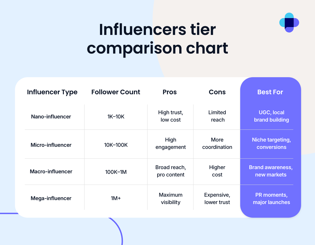 Image showing a side by side comparison of follower count from nano influencers to mega influencers. 