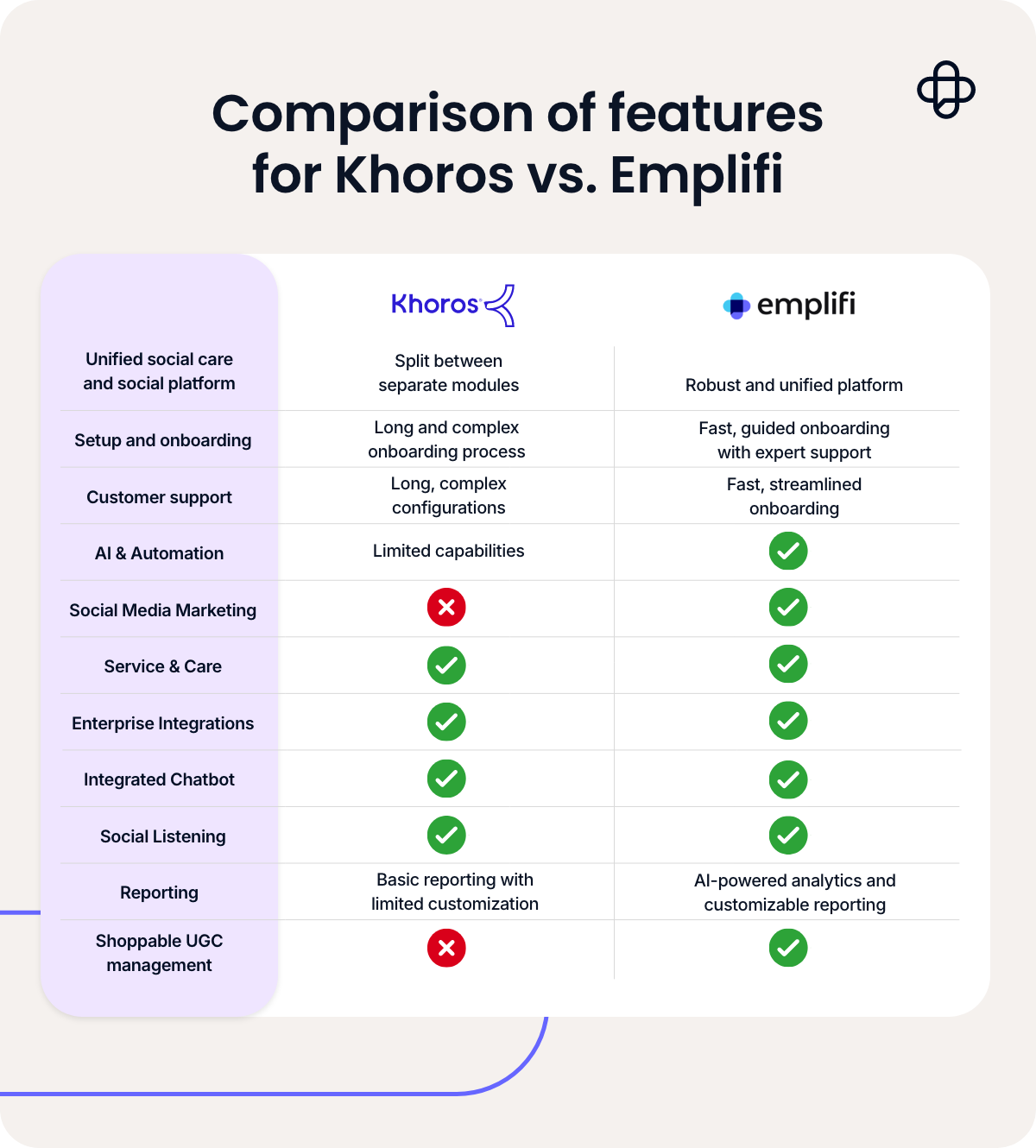 A breakdown of Emplifi as an alternative to Khoros. 