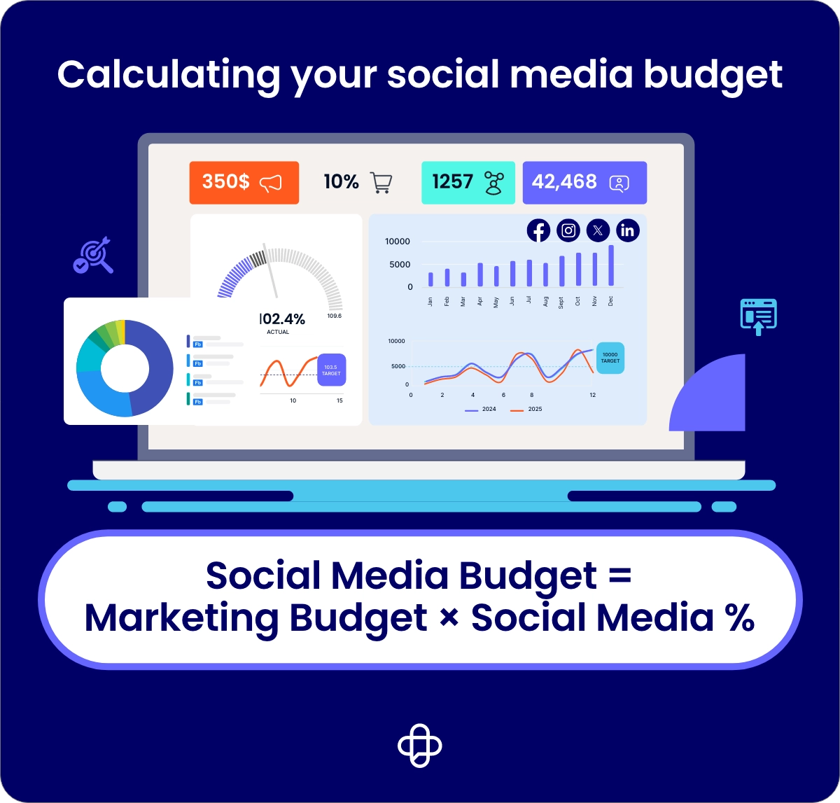 An image showing the calculation for determining your social media budget. 