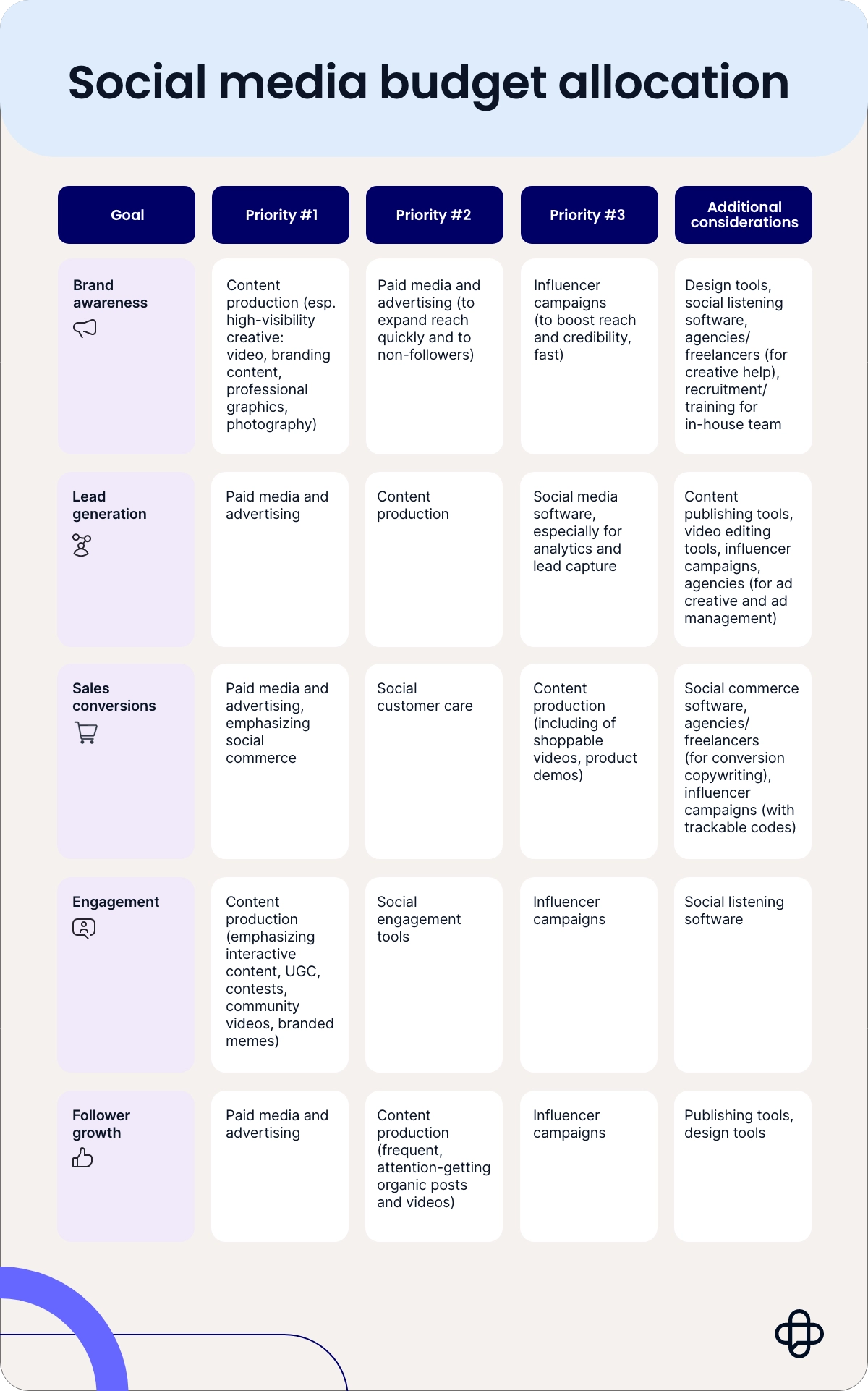 An image that demonstrates how much of your social media budget should be allocated based on your goals. 